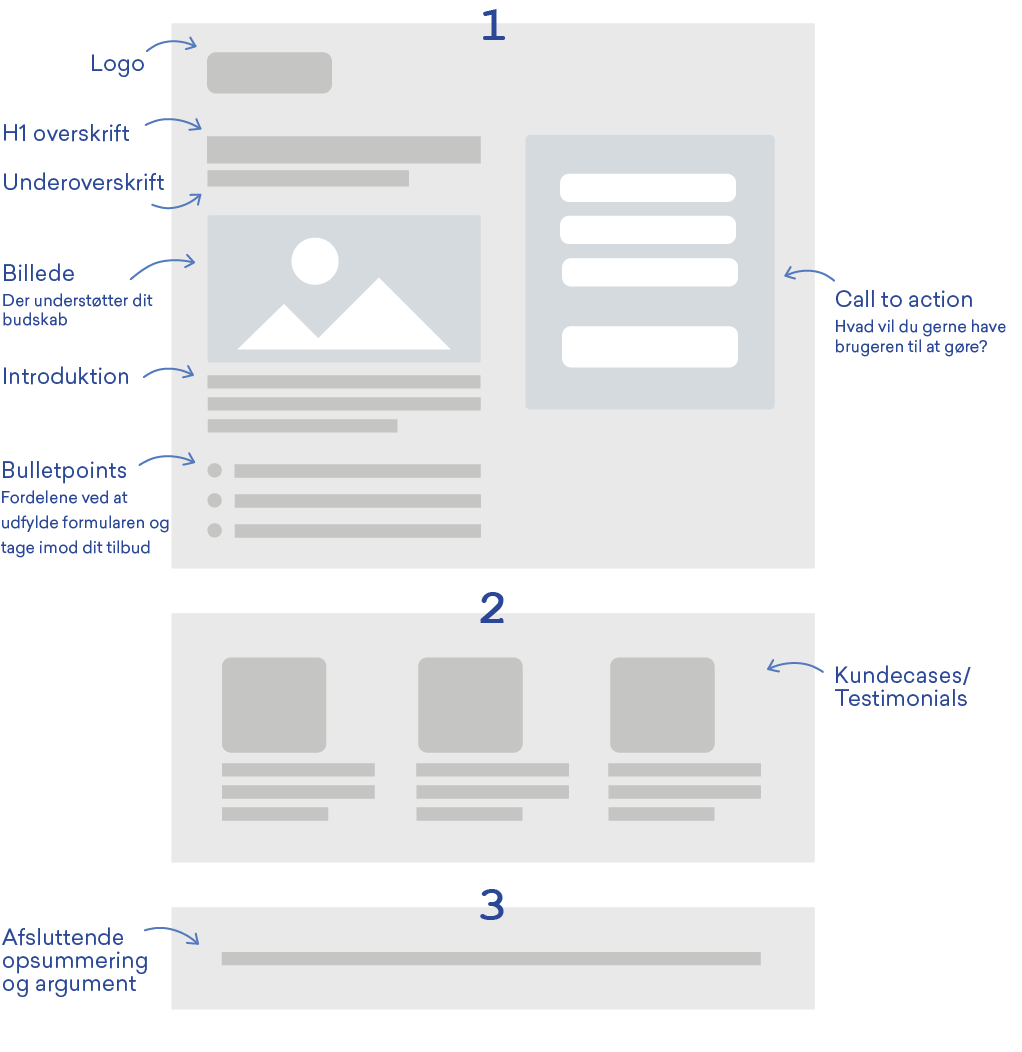 Skabelon den gode landingpage