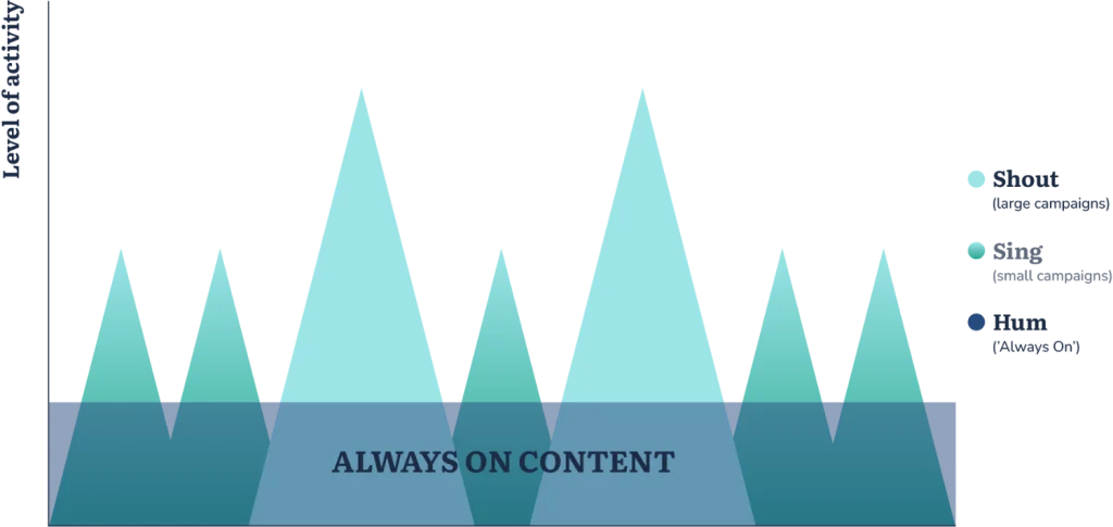 Always on content linkedin blaa