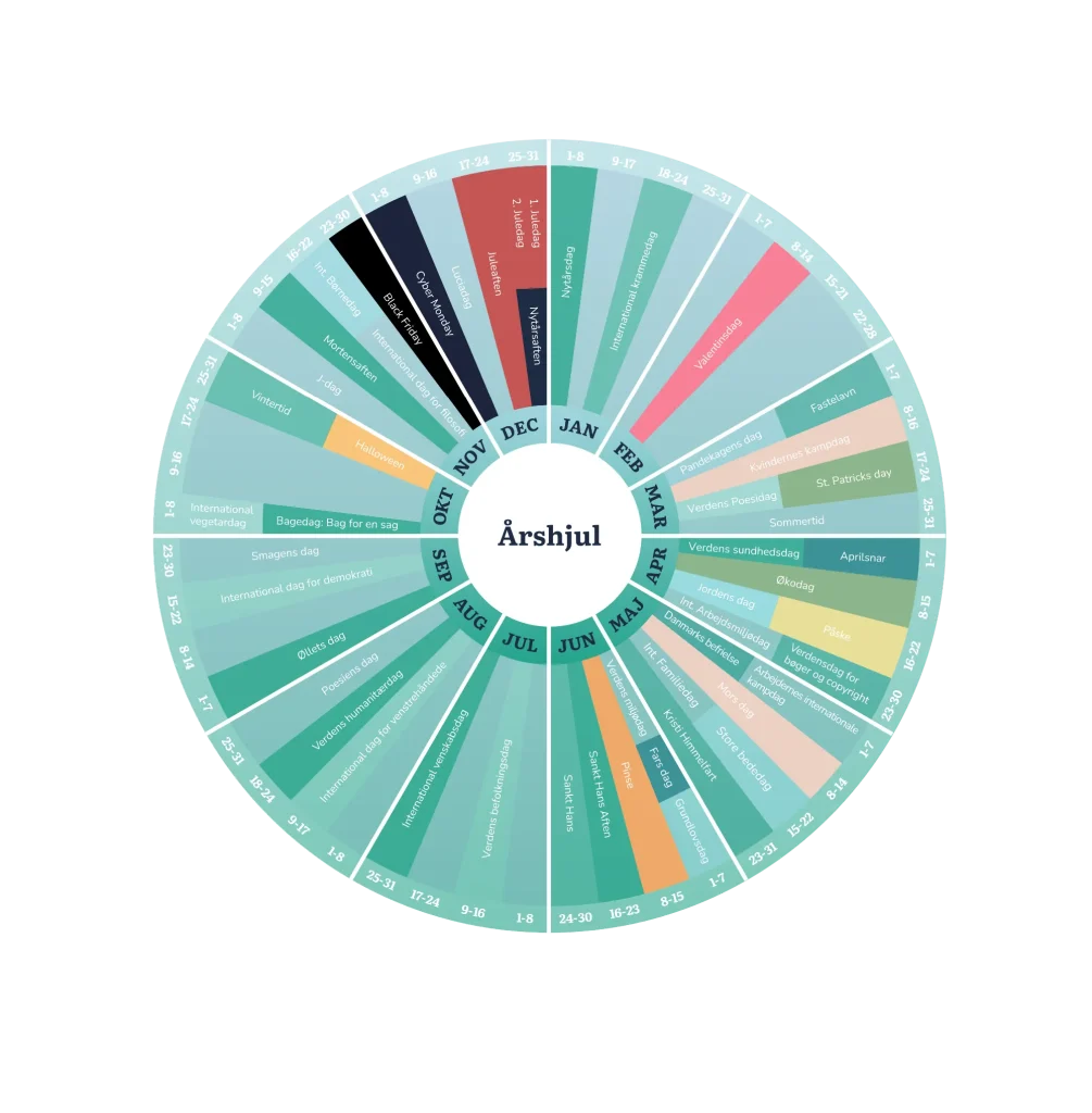 Aarshjul 2025