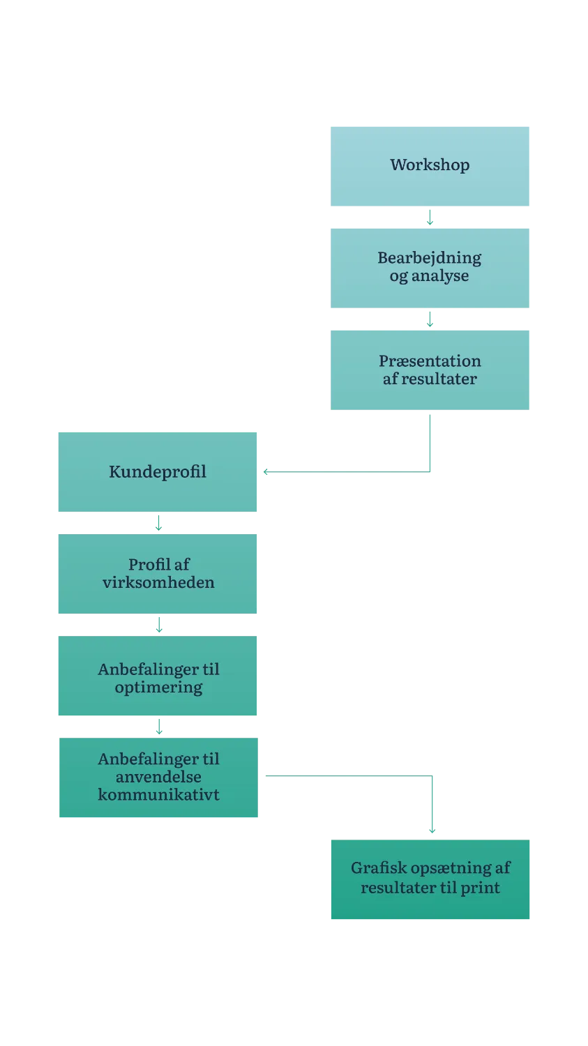 Proces Value proposition